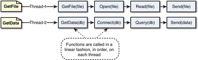 多线程处理模型