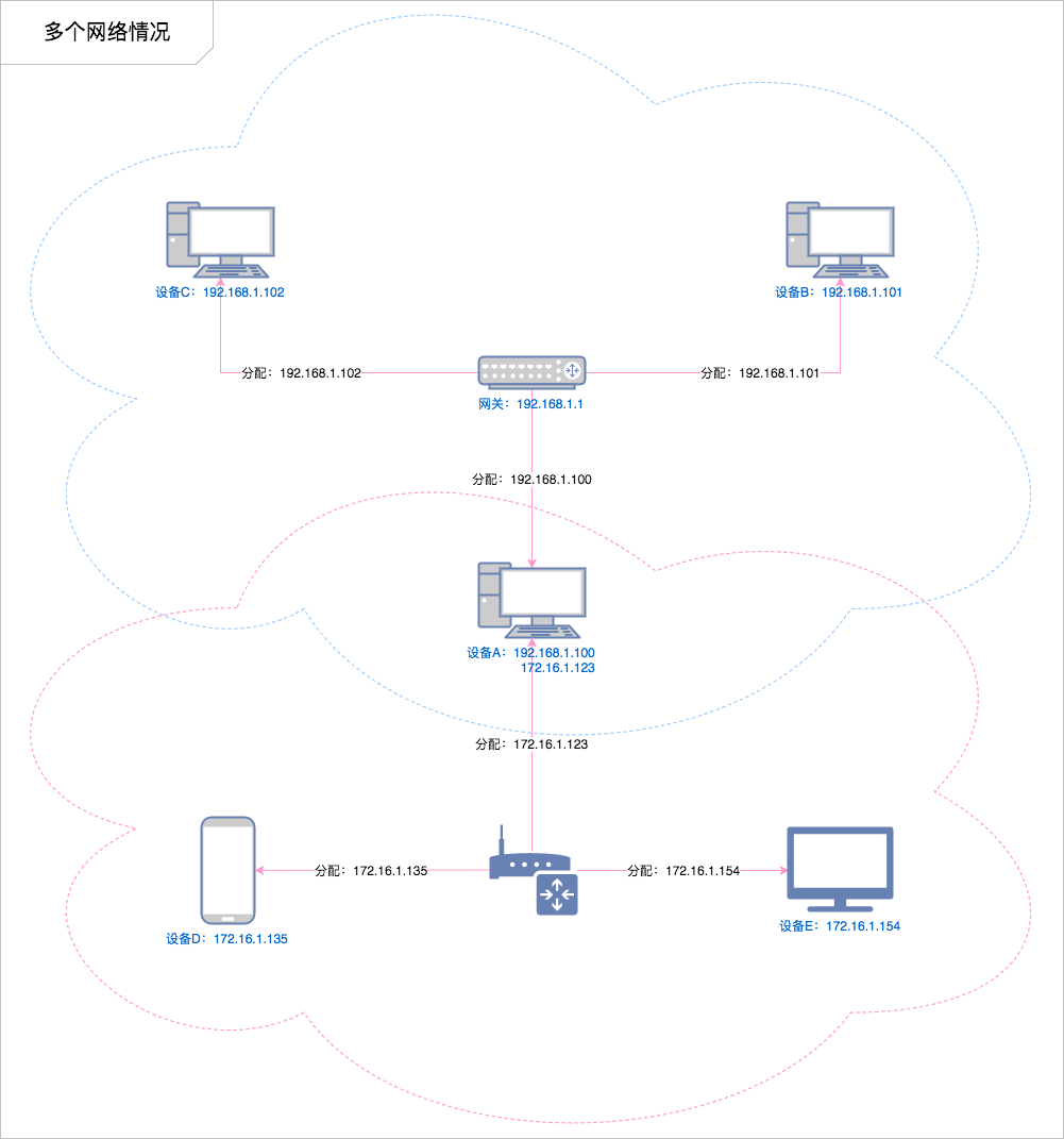 multiple-network