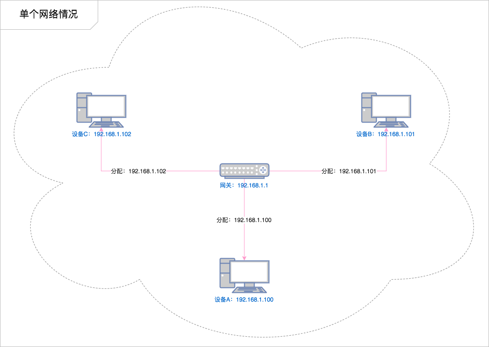 单个局域网情况